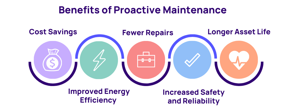 Proactive Maintenance